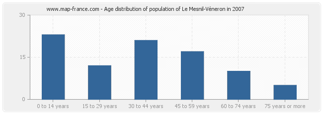 Age distribution of population of Le Mesnil-Véneron in 2007